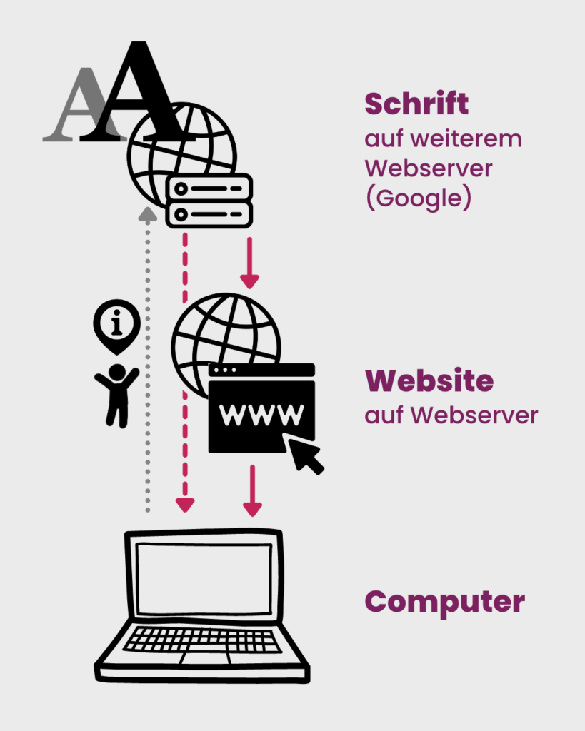 Die Schriften werden vom Google-Server geladen und dabei werden Informationen der User an Google übermittelt.